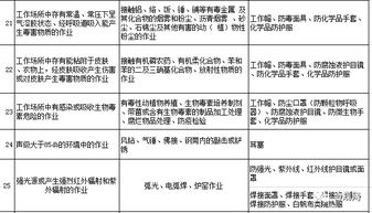 勞動防護用品，你配置對了嗎？這份清單獻給你